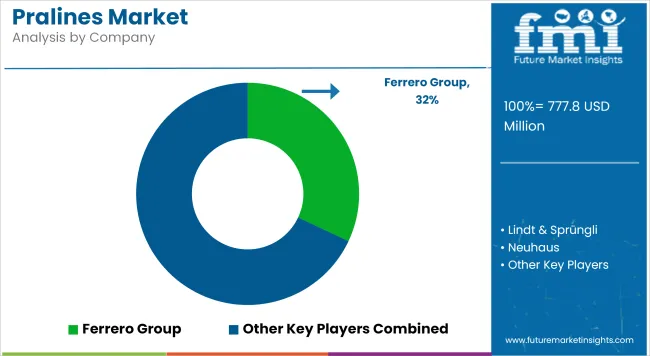 Pralines Market   Analysis By Company